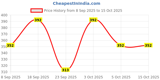 flipkart.com the swagg Tunic Pant Co-ords Set the swagg Price History Graph from 8 Sep 2025 to 15 Oct 2025