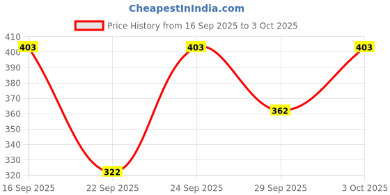 flipkart.com the swagg Tunic Pant Co-ords Set the swagg Price History Graph from 16 Sep 2025 to 3 Oct 2025