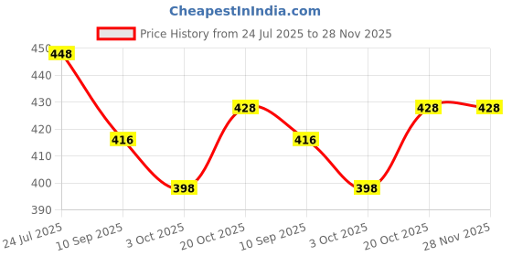 flipkart.com the tajkla SGT Magic Mirror Photo Frame 1 inch Frame the tajkla Price History Graph from 24 Jul 2025 to 28 Nov 2025