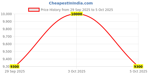 flipkart.com the tickle toe Plastic Open Book Shelf the tickle toe Price History Graph from 29 Sep 2025 to 5 Oct 2025