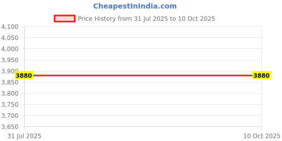 flipkart.com the tie hub Brass Cufflink Price History Graph from 31 Jul 2025 to 9 Oct 2025