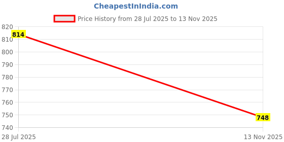 flipkart.com the tie hub Brass Cufflink Price History Graph from 28 Jul 2025 to 13 Nov 2025