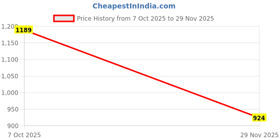 flipkart.com the tie hub Brass Cufflink Price History Graph from 7 Oct 2025 to 29 Nov 2025