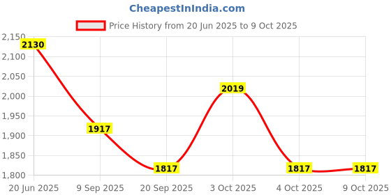flipkart.com The Tie Hub Cap Price History Graph from 20 Jun 2025 to 8 Oct 2025