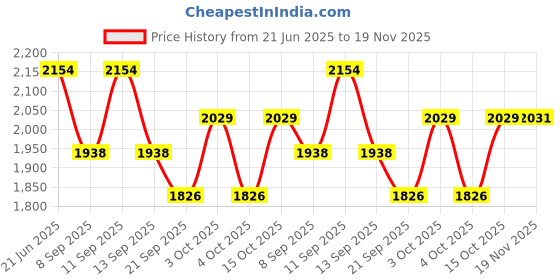 flipkart.com the tie hub Checkered Wool Blend Men Blue Scarf the tie hub Price History Graph from 21 Jun 2025 to 19 Nov 2025