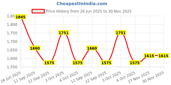 flipkart.com The Tie Hub Fedora Hat Price History Graph from 26 Jun 2025 to 29 Nov 2025