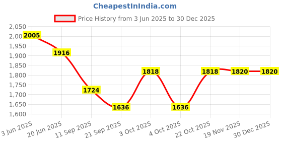 flipkart.com The Tie Hub Fedora Hat Price History Graph from 3 Jun 2025 to 30 Dec 2025