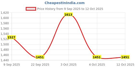 flipkart.com The Tie Hub Fedora Hat Price History Graph from 9 Sep 2025 to 10 Oct 2025