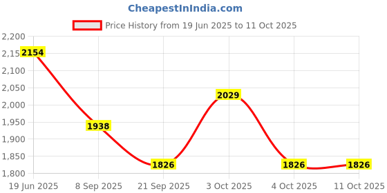 flipkart.com the tie hub Geometric Print Wool Blend Men Black Scarf the tie hub Price History Graph from 19 Jun 2025 to 10 Oct 2025