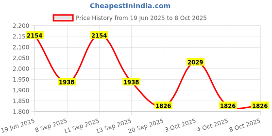 flipkart.com the tie hub Geometric Print Wool Blend Men Black Scarf the tie hub Price History Graph from 19 Jun 2025 to 8 Oct 2025