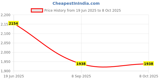 flipkart.com the tie hub Geometric Print Wool Blend Men Black Scarf the tie hub Price History Graph from 19 Jun 2025 to 4 Oct 2025
