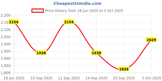 flipkart.com the tie hub Geometric Print Wool Blend Men Grey Scarf the tie hub Price History Graph from 18 Jun 2025 to 3 Oct 2025