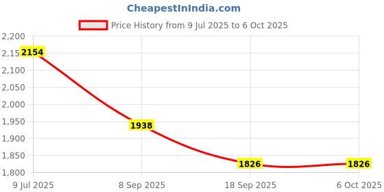 flipkart.com the tie hub Geometric Print Wool Blend Men Grey Scarf the tie hub Price History Graph from 9 Jul 2025 to 4 Oct 2025