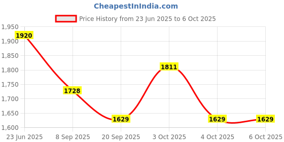 flipkart.com the tie hub Geometric Print Wool Blend Men Grey Scarf the tie hub Price History Graph from 23 Jun 2025 to 6 Oct 2025