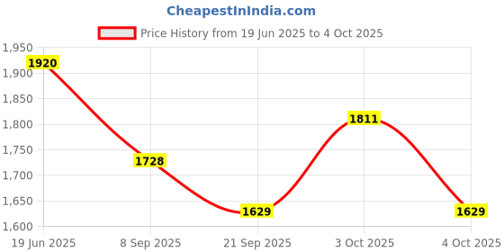 flipkart.com the tie hub Geometric Print Wool Blend Men Grey Scarf the tie hub Price History Graph from 19 Jun 2025 to 4 Oct 2025