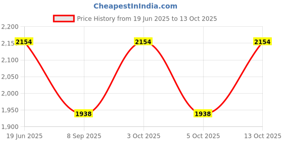 flipkart.com the tie hub Geometric Print Wool Blend Men Grey Scarf the tie hub Price History Graph from 19 Jun 2025 to 13 Oct 2025