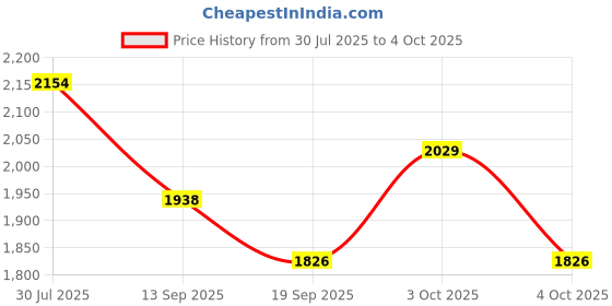 flipkart.com the tie hub Geometric Print Wool Blend Men Maroon Scarf the tie hub Price History Graph from 30 Jul 2025 to 4 Oct 2025