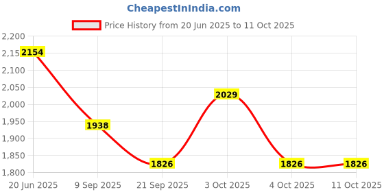 flipkart.com the tie hub Geometric Print Wool Blend Men Maroon Scarf the tie hub Price History Graph from 20 Jun 2025 to 11 Oct 2025