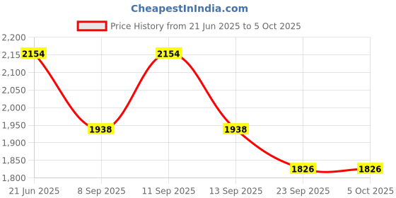 flipkart.com the tie hub Geometric Print Wool Blend Men Multicolor Scarf the tie hub Price History Graph from 21 Jun 2025 to 5 Oct 2025