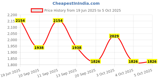 flipkart.com the tie hub Geometric Print Wool Blend Men Multicolor Scarf the tie hub Price History Graph from 19 Jun 2025 to 4 Oct 2025