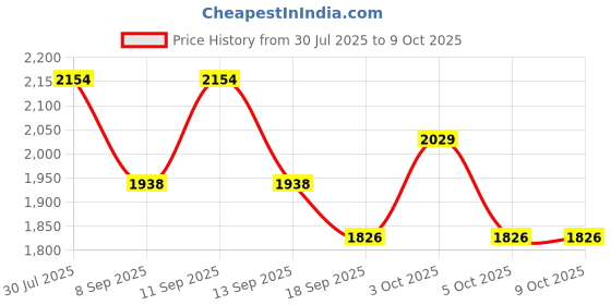 flipkart.com the tie hub Geometric Print Wool Blend Men Yellow Scarf the tie hub Price History Graph from 30 Jul 2025 to 8 Oct 2025