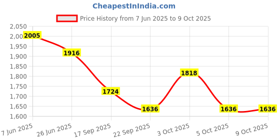 flipkart.com The Tie Hub Hat Price History Graph from 7 Jun 2025 to 9 Oct 2025