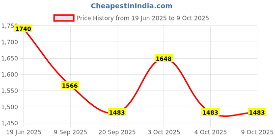 flipkart.com The Tie Hub Hats and Caps for men Price History Graph from 19 Jun 2025 to 9 Oct 2025