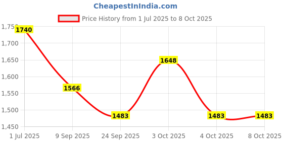 flipkart.com The Tie Hub Hats and Caps for men Price History Graph from 1 Jul 2025 to 8 Oct 2025
