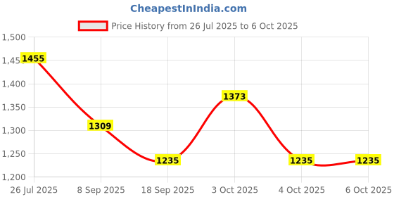 flipkart.com the tie hub Printed Silk Men Multicolor Fancy Scarf the tie hub Price History Graph from 26 Jul 2025 to 4 Oct 2025