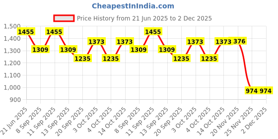flipkart.com the tie hub Printed Silk Men Multicolor Fancy Scarf the tie hub Price History Graph from 21 Jun 2025 to 2 Dec 2025