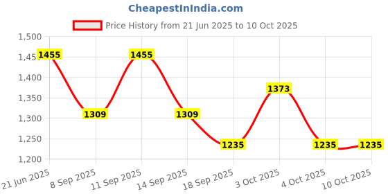flipkart.com the tie hub Printed Silk Men Multicolor Fancy Scarf the tie hub Price History Graph from 21 Jun 2025 to 10 Oct 2025