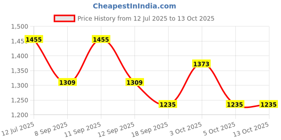 flipkart.com the tie hub Printed Silk Men Multicolor Fancy Scarf the tie hub Price History Graph from 12 Jul 2025 to 12 Oct 2025