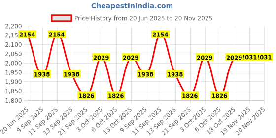 flipkart.com the tie hub Solid Wool Blend Men Blue Scarf the tie hub Price History Graph from 20 Jun 2025 to 19 Nov 2025