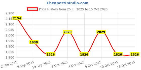 flipkart.com the tie hub Striped Wool Blend Men Grey Scarf the tie hub Price History Graph from 25 Jul 2025 to 14 Oct 2025