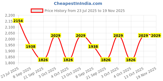 flipkart.com the tie hub Striped Wool Blend Men Grey Scarf the tie hub Price History Graph from 23 Jul 2025 to 19 Nov 2025