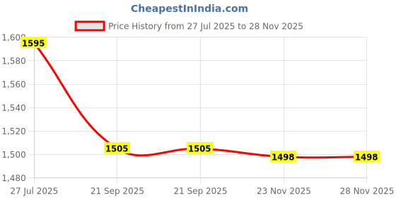 flipkart.com the tie hub Y- Back Suspenders for Men Price History Graph from 27 Jul 2025 to 28 Nov 2025