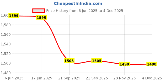 flipkart.com the tie hub Y- Back Suspenders for Men Price History Graph from 6 Jun 2025 to 4 Dec 2025
