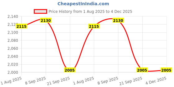 flipkart.com the tie hub Y- Back Suspenders for Men Price History Graph from 1 Aug 2025 to 4 Dec 2025