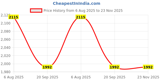 flipkart.com the tie hub Y- Back Suspenders for Men Price History Graph from 6 Aug 2025 to 22 Nov 2025