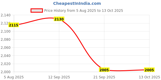 flipkart.com the tie hub Y- Back Suspenders for Men Price History Graph from 5 Aug 2025 to 12 Oct 2025