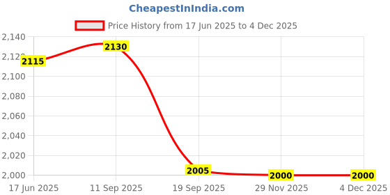 flipkart.com the tie hub Y- Back Suspenders for Men Price History Graph from 17 Jun 2025 to 2 Dec 2025