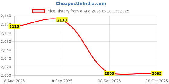 flipkart.com the tie hub Y- Back Suspenders for Men Price History Graph from 8 Aug 2025 to 18 Oct 2025