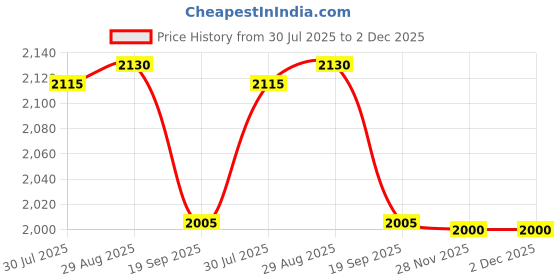 flipkart.com the tie hub Y- Back Suspenders for Men Price History Graph from 30 Jul 2025 to 2 Dec 2025