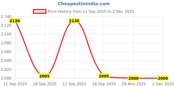 flipkart.com the tie hub Y- Back Suspenders for Men Price History Graph from 11 Sep 2025 to 2 Dec 2025