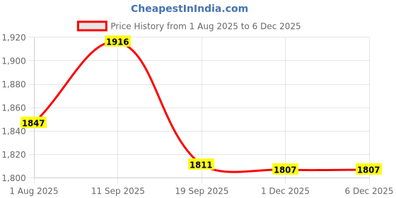 flipkart.com the tie hub Y- Back Suspenders for Men Price History Graph from 1 Aug 2025 to 5 Dec 2025