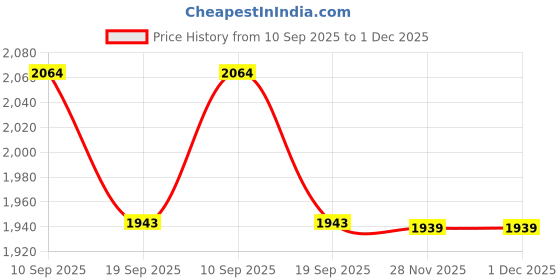 flipkart.com the tie hub Y- Back Suspenders for Men Price History Graph from 10 Sep 2025 to 30 Nov 2025