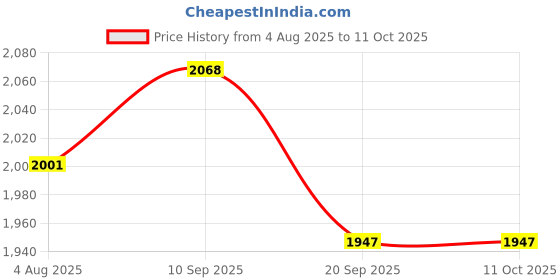 flipkart.com the tie hub Y- Back Suspenders for Men Price History Graph from 4 Aug 2025 to 10 Oct 2025