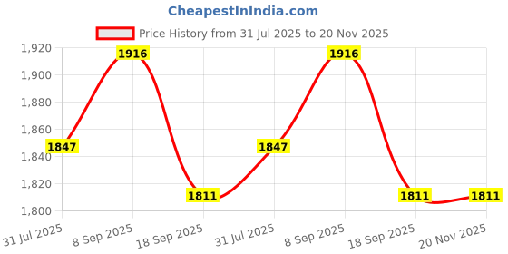 flipkart.com the tie hub Y- Back Suspenders for Men Price History Graph from 31 Jul 2025 to 20 Nov 2025