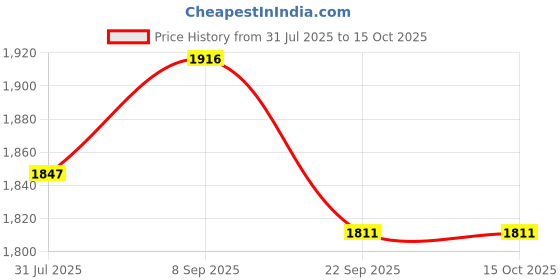 flipkart.com the tie hub Y- Back Suspenders for Men Price History Graph from 31 Jul 2025 to 15 Oct 2025