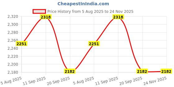 flipkart.com the tie hub Y- Back Suspenders for Men Price History Graph from 5 Aug 2025 to 24 Nov 2025